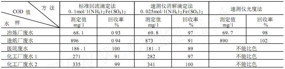 COD測定實(shí)際水樣測定及方法比對