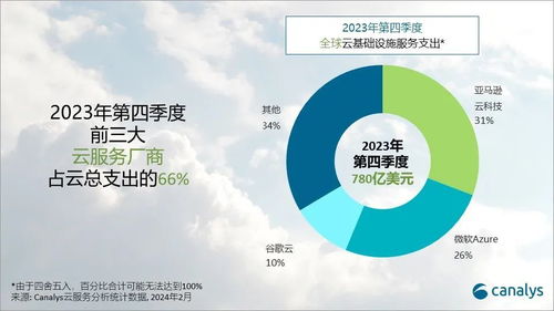 生成式AI點燃全球云服務支出，2024年預估增長20%，微軟加速追趕AWS基礎軟件服務